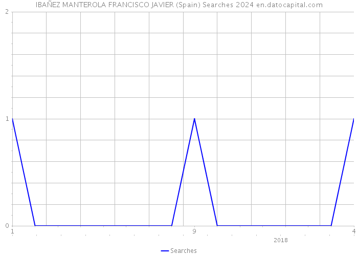 IBAÑEZ MANTEROLA FRANCISCO JAVIER (Spain) Searches 2024 