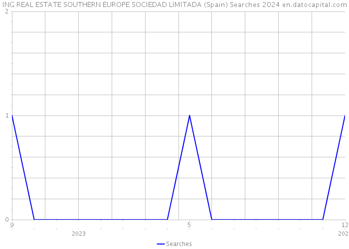 ING REAL ESTATE SOUTHERN EUROPE SOCIEDAD LIMITADA (Spain) Searches 2024 