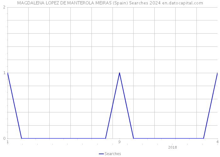 MAGDALENA LOPEZ DE MANTEROLA MEIRAS (Spain) Searches 2024 