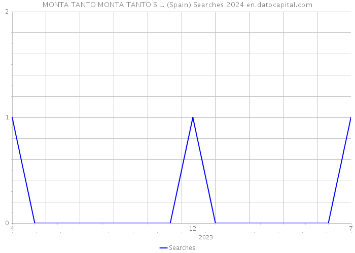 MONTA TANTO MONTA TANTO S.L. (Spain) Searches 2024 