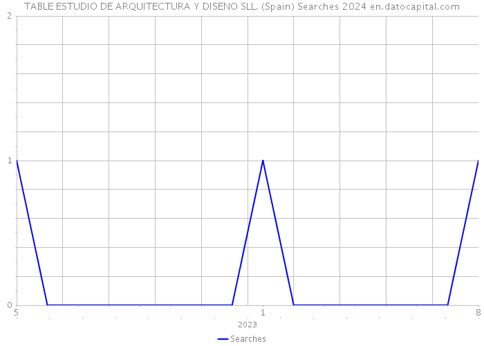 TABLE ESTUDIO DE ARQUITECTURA Y DISENO SLL. (Spain) Searches 2024 