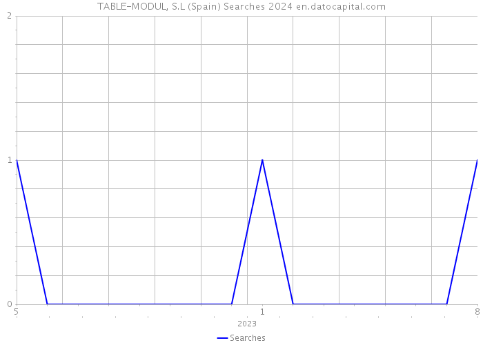 TABLE-MODUL, S.L (Spain) Searches 2024 