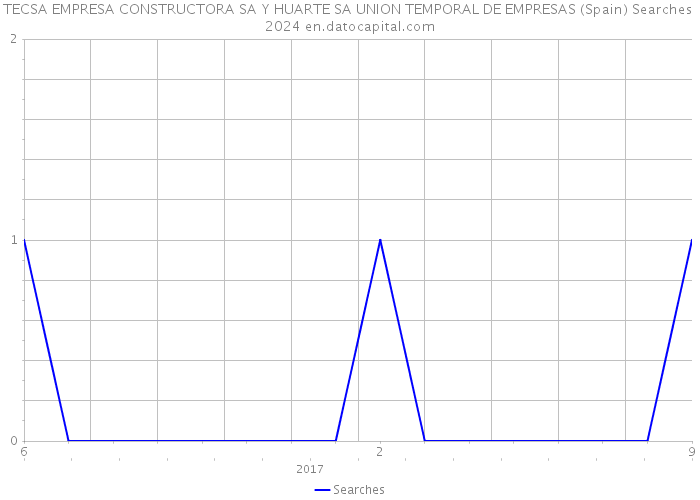 TECSA EMPRESA CONSTRUCTORA SA Y HUARTE SA UNION TEMPORAL DE EMPRESAS (Spain) Searches 2024 