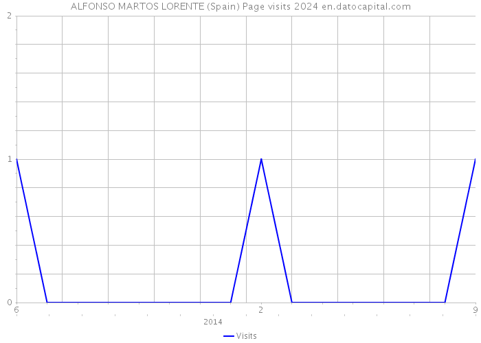 ALFONSO MARTOS LORENTE (Spain) Page visits 2024 