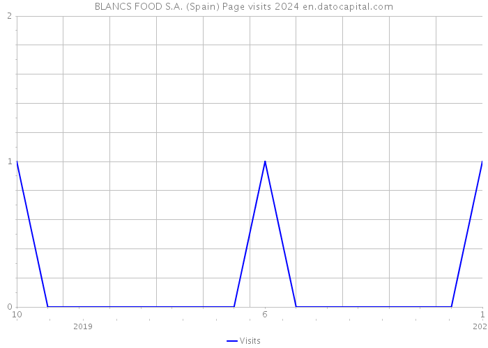 BLANCS FOOD S.A. (Spain) Page visits 2024 