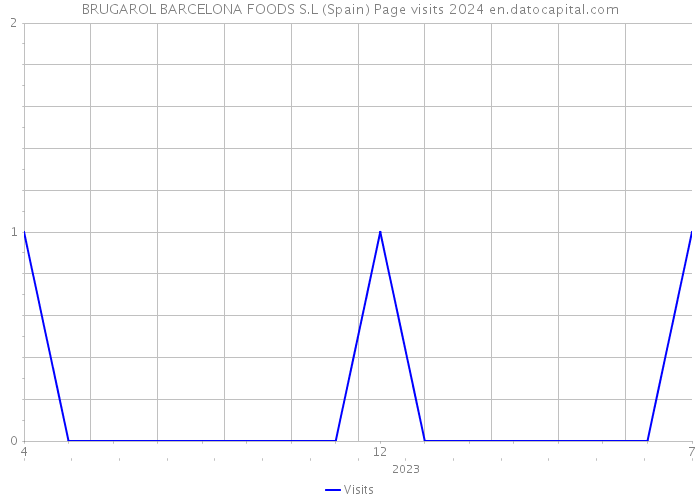 BRUGAROL BARCELONA FOODS S.L (Spain) Page visits 2024 