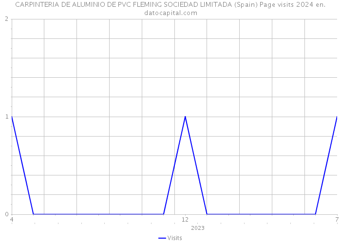 CARPINTERIA DE ALUMINIO DE PVC FLEMING SOCIEDAD LIMITADA (Spain) Page visits 2024 