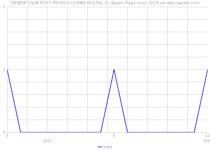 DESENFOQUE POST-PRODUCCIONES DIGITAL SL (Spain) Page visits 2024 