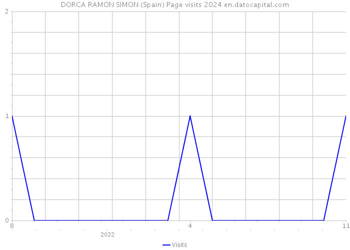 DORCA RAMON SIMON (Spain) Page visits 2024 