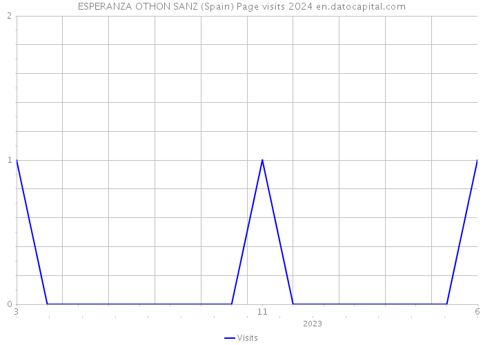 ESPERANZA OTHON SANZ (Spain) Page visits 2024 