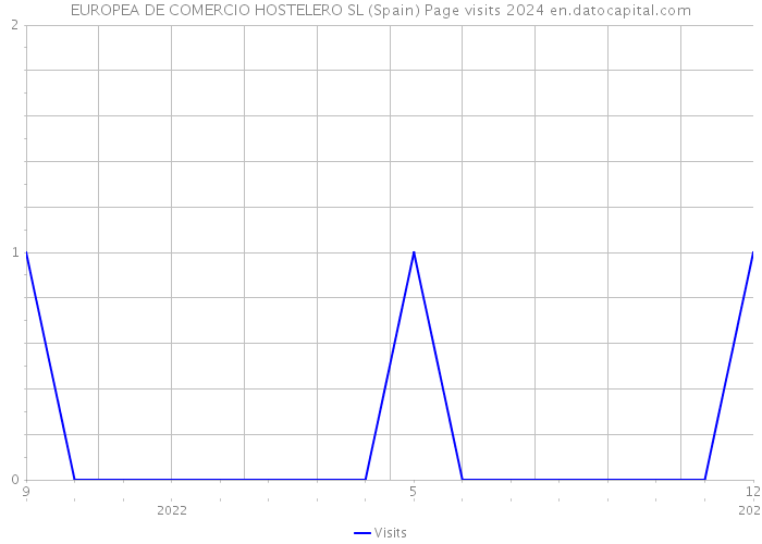 EUROPEA DE COMERCIO HOSTELERO SL (Spain) Page visits 2024 