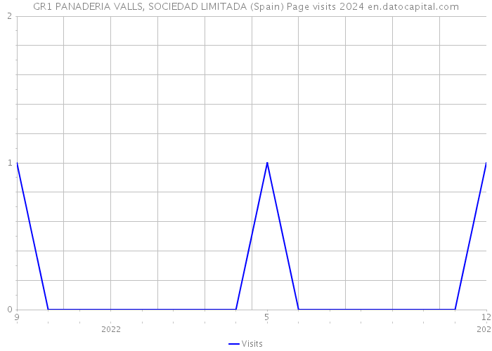 GR1 PANADERIA VALLS, SOCIEDAD LIMITADA (Spain) Page visits 2024 