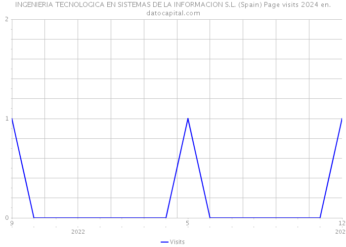 INGENIERIA TECNOLOGICA EN SISTEMAS DE LA INFORMACION S.L. (Spain) Page visits 2024 
