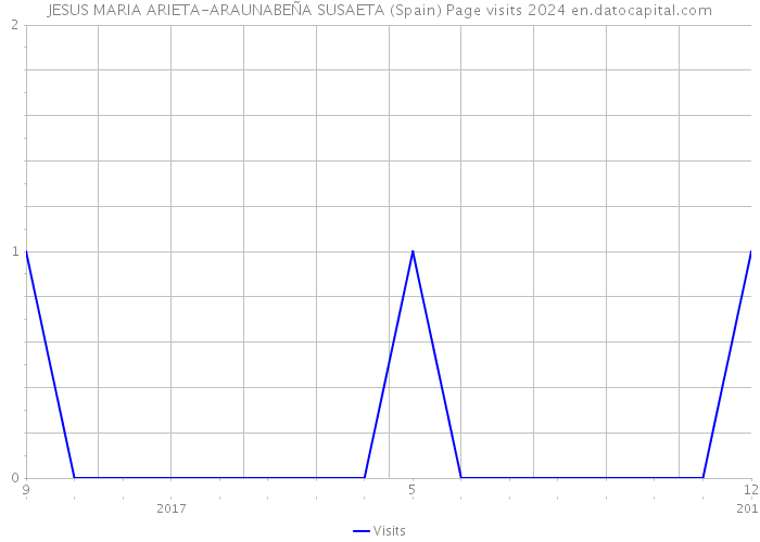 JESUS MARIA ARIETA-ARAUNABEÑA SUSAETA (Spain) Page visits 2024 