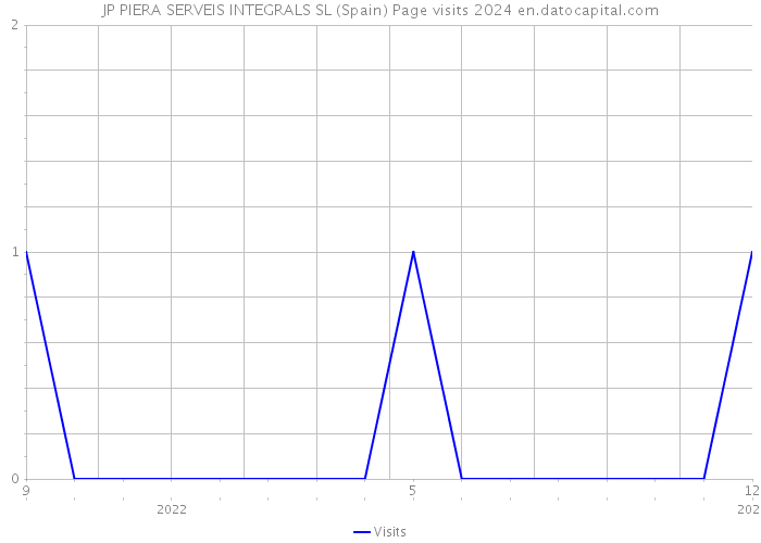 JP PIERA SERVEIS INTEGRALS SL (Spain) Page visits 2024 