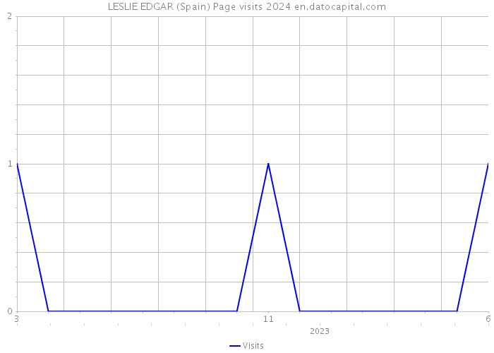 LESLIE EDGAR (Spain) Page visits 2024 