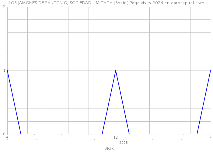 LOS JAMONES DE SANTONIO, SOCIEDAD LIMITADA (Spain) Page visits 2024 