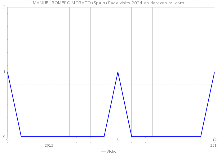 MANUEL ROMERO MORATO (Spain) Page visits 2024 