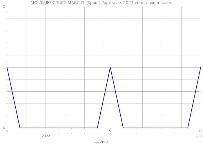 MONTAJES GRUPO MARC SL (Spain) Page visits 2024 