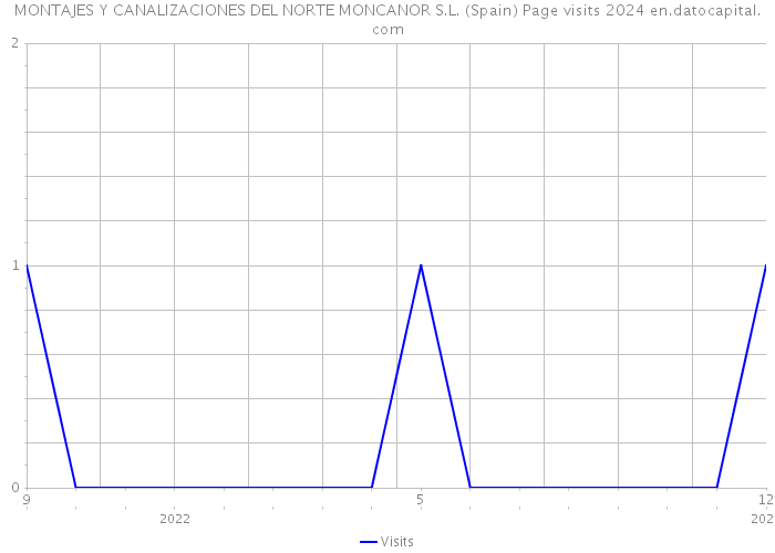 MONTAJES Y CANALIZACIONES DEL NORTE MONCANOR S.L. (Spain) Page visits 2024 