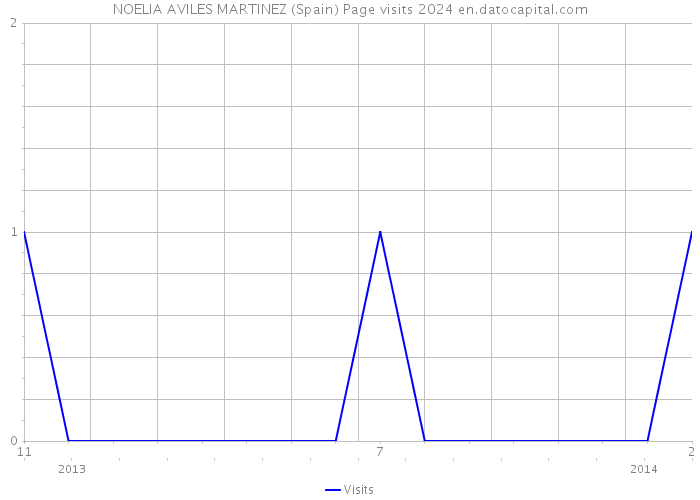 NOELIA AVILES MARTINEZ (Spain) Page visits 2024 