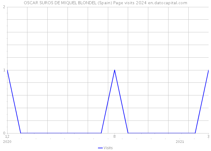 OSCAR SUROS DE MIQUEL BLONDEL (Spain) Page visits 2024 