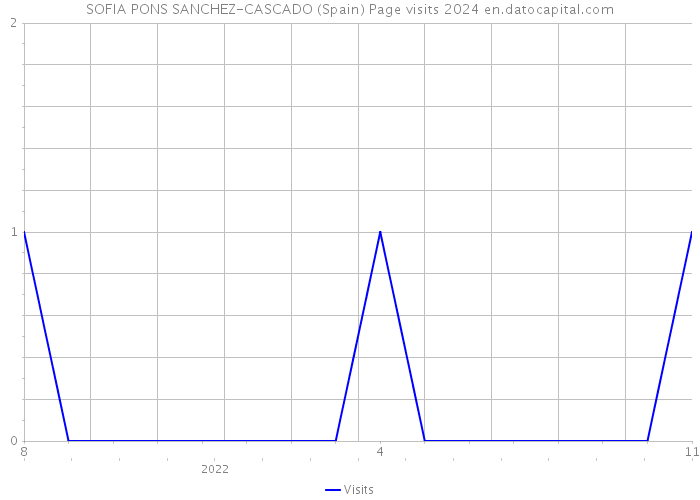 SOFIA PONS SANCHEZ-CASCADO (Spain) Page visits 2024 