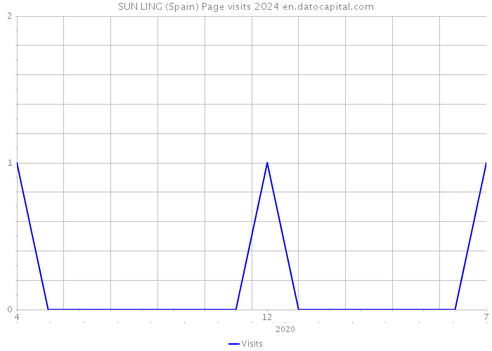 SUN LING (Spain) Page visits 2024 