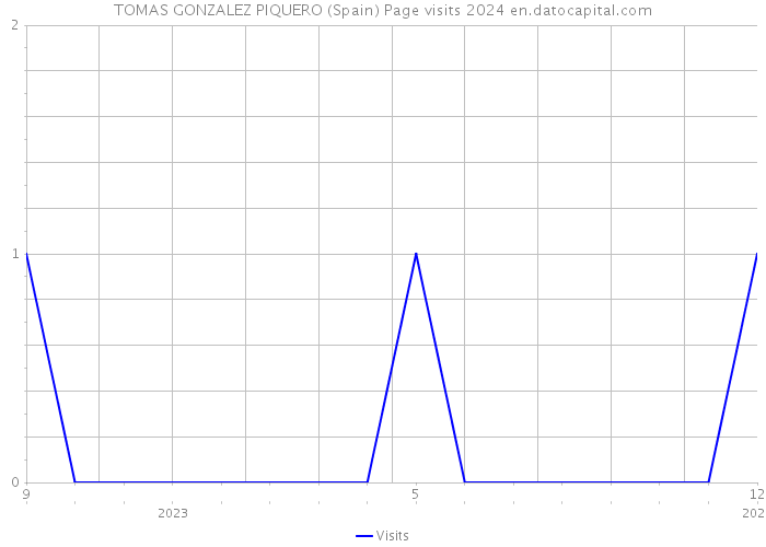 TOMAS GONZALEZ PIQUERO (Spain) Page visits 2024 