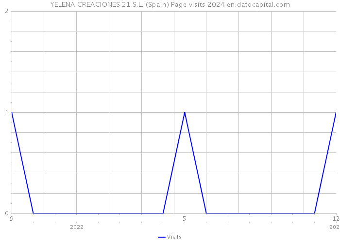 YELENA CREACIONES 21 S.L. (Spain) Page visits 2024 