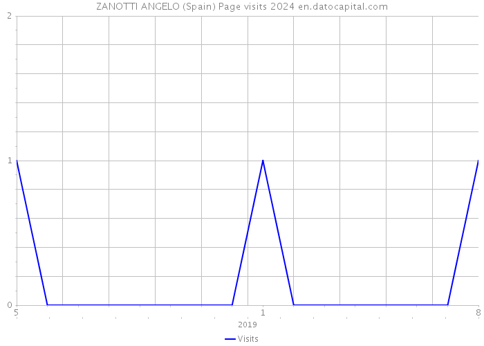 ZANOTTI ANGELO (Spain) Page visits 2024 