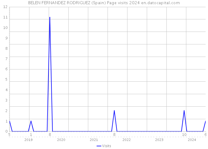 BELEN FERNANDEZ RODRIGUEZ (Spain) Page visits 2024 
