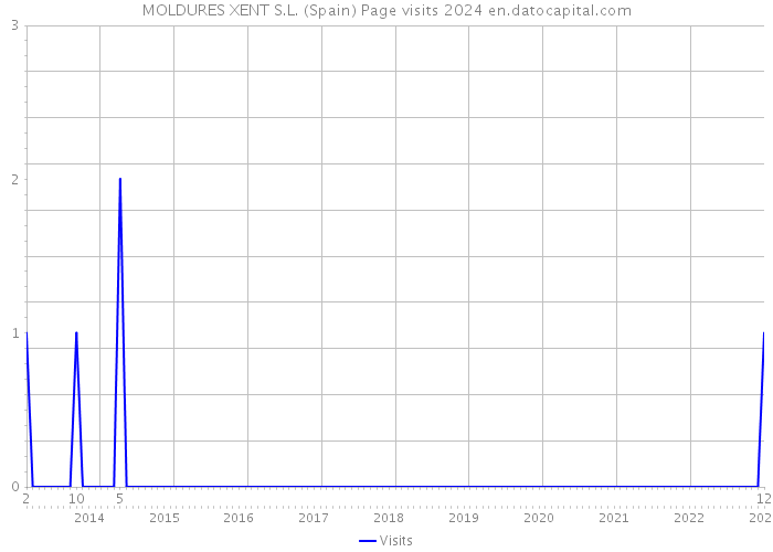MOLDURES XENT S.L. (Spain) Page visits 2024 
