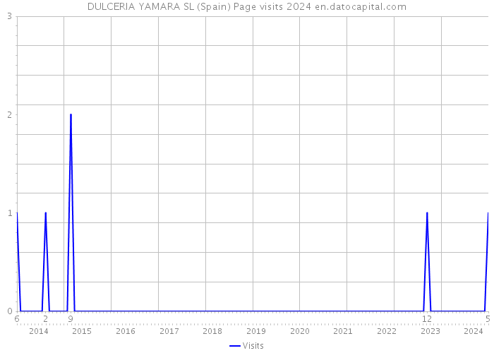 DULCERIA YAMARA SL (Spain) Page visits 2024 