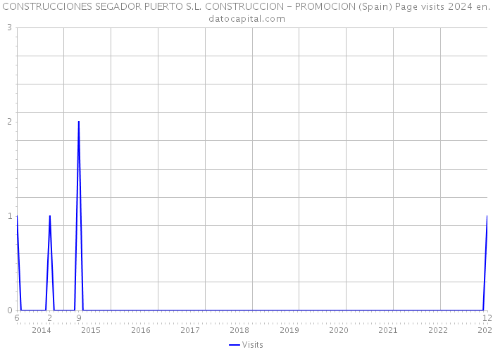 CONSTRUCCIONES SEGADOR PUERTO S.L. CONSTRUCCION - PROMOCION (Spain) Page visits 2024 