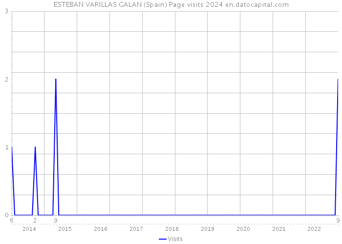 ESTEBAN VARILLAS GALAN (Spain) Page visits 2024 