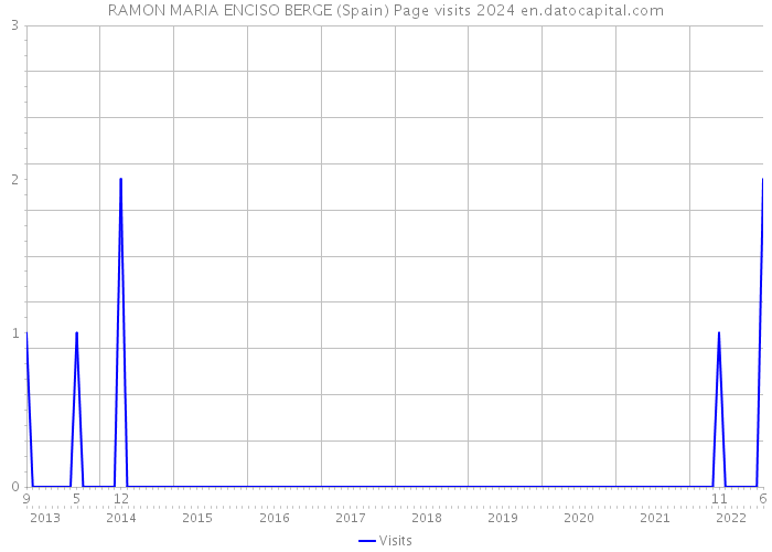 RAMON MARIA ENCISO BERGE (Spain) Page visits 2024 