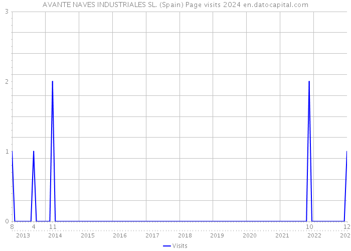 AVANTE NAVES INDUSTRIALES SL. (Spain) Page visits 2024 