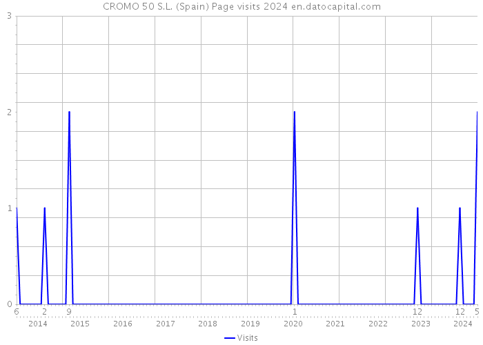 CROMO 50 S.L. (Spain) Page visits 2024 