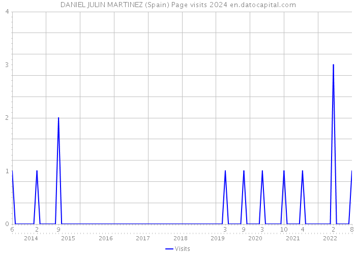 DANIEL JULIN MARTINEZ (Spain) Page visits 2024 