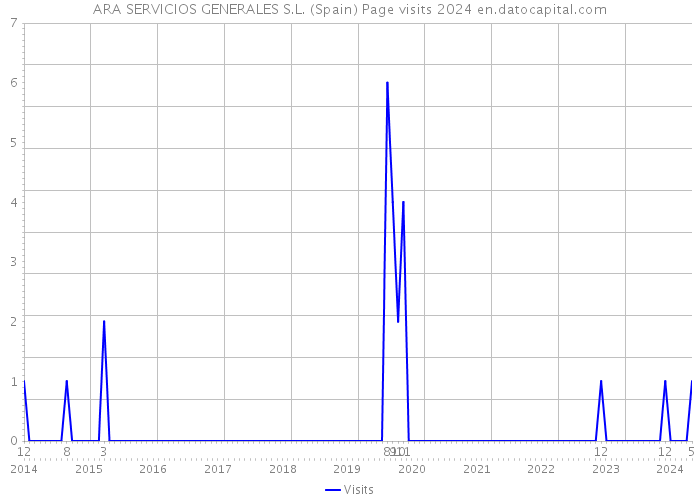 ARA SERVICIOS GENERALES S.L. (Spain) Page visits 2024 