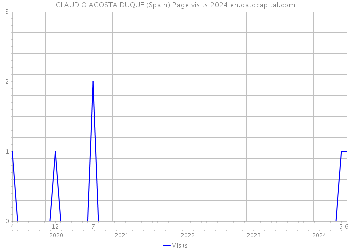 CLAUDIO ACOSTA DUQUE (Spain) Page visits 2024 