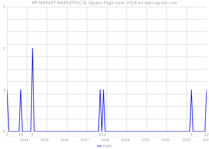 MF MARKET MARKETING SL (Spain) Page visits 2024 