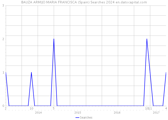 BAUZA ARMIJO MARIA FRANCISCA (Spain) Searches 2024 