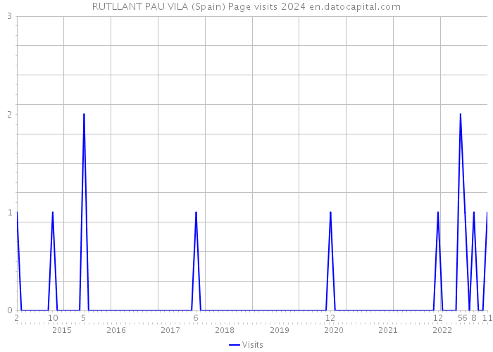 RUTLLANT PAU VILA (Spain) Page visits 2024 