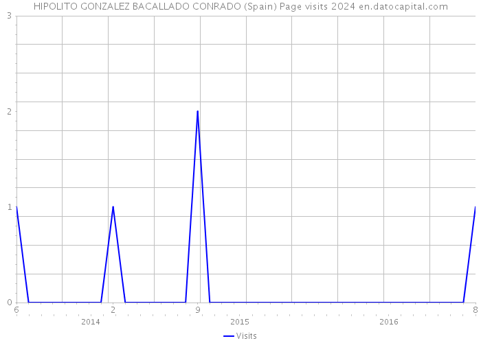 HIPOLITO GONZALEZ BACALLADO CONRADO (Spain) Page visits 2024 