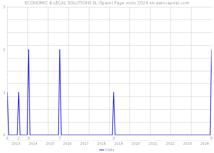 ECONOMIC & LEGAL SOLUTIONS SL (Spain) Page visits 2024 