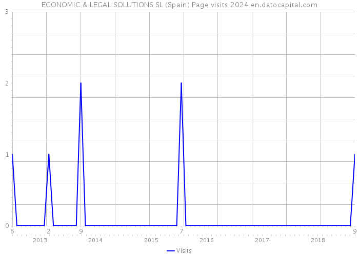 ECONOMIC & LEGAL SOLUTIONS SL (Spain) Page visits 2024 