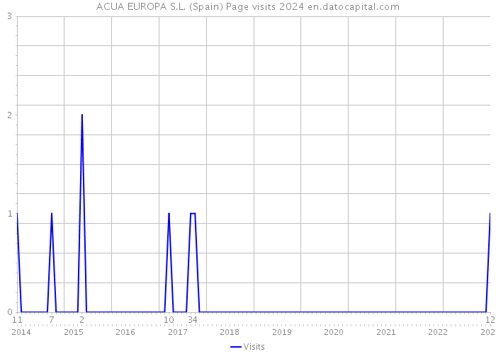 ACUA EUROPA S.L. (Spain) Page visits 2024 