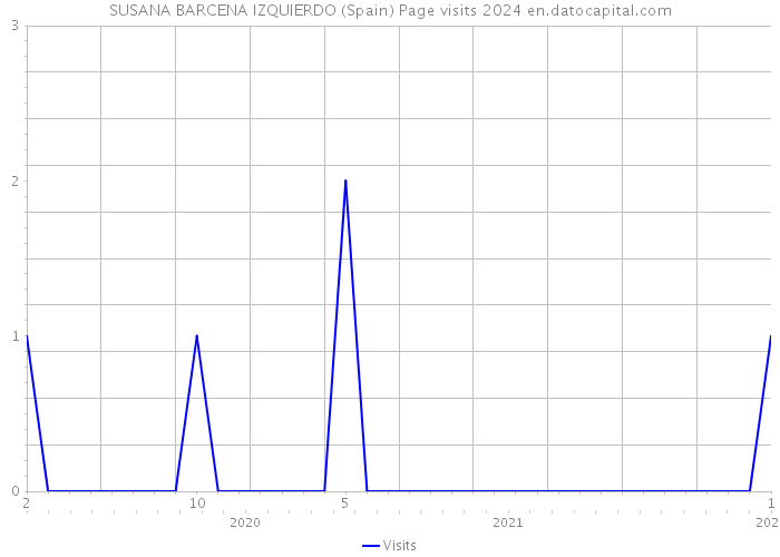 SUSANA BARCENA IZQUIERDO (Spain) Page visits 2024 